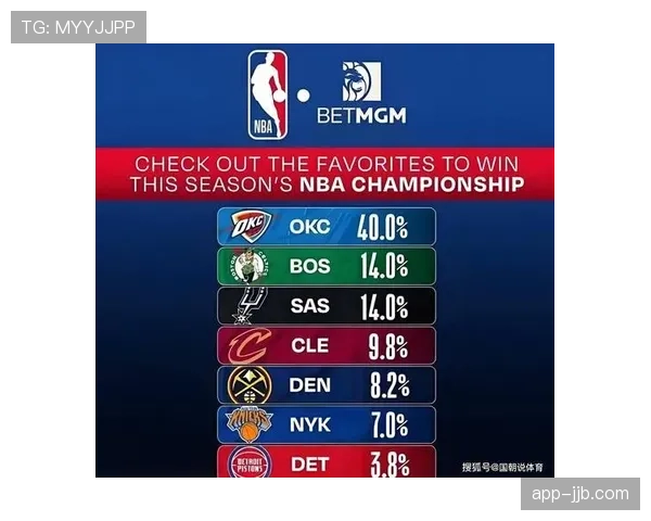 雷霆卫冕概率达40%领跑全联盟 底角三分防守成最大隐患